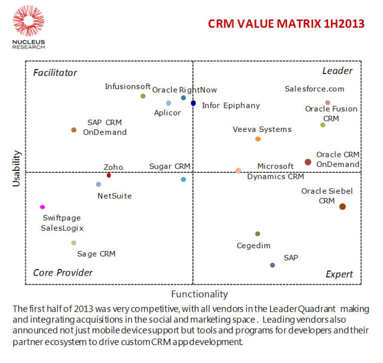 Technology Value Matrix First Half 2013: CRM