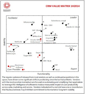 Technology Value Matrix First Half 2014: CRM