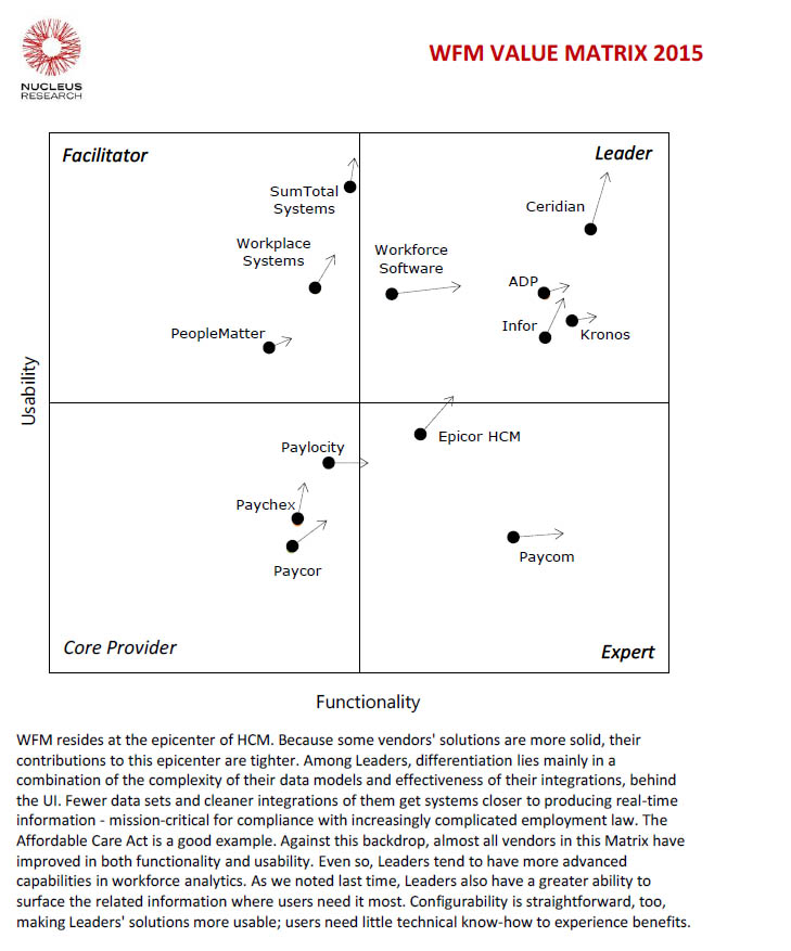 WFM Technology Value Matrix