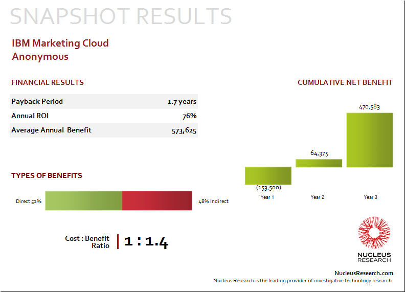 Ibm Marketing Cloud Roi Case Study Anonymous Nucleus Research