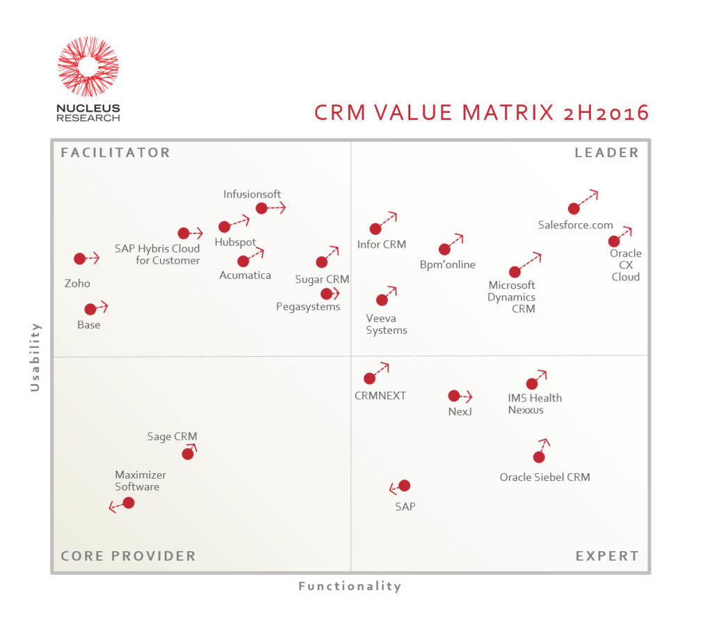 CRM Technology Value Matrix 2H2016