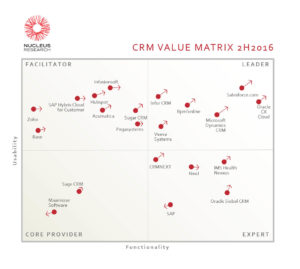 CRM Technology Value Matrix 2H2016