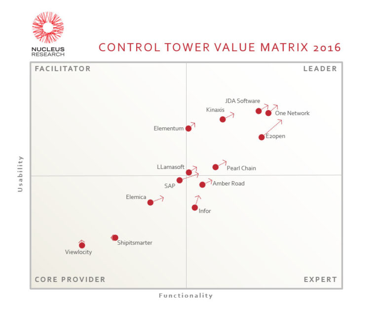 Control Tower Value Matrix 2016