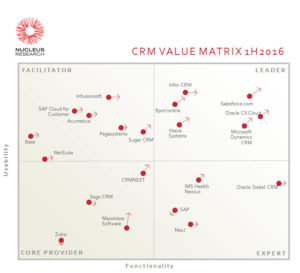 CRM Technology Value Matrix 1H2016