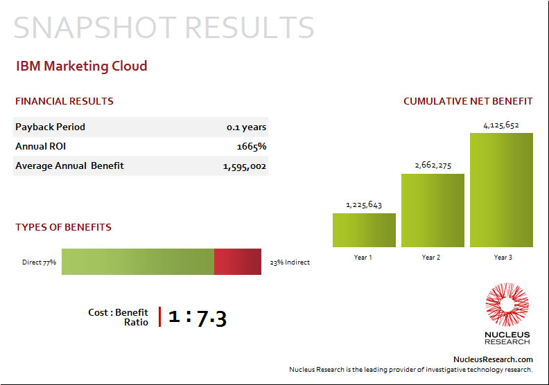 Ibm Marketing Cloud Roi Case Study Supply Com Nucleus Research