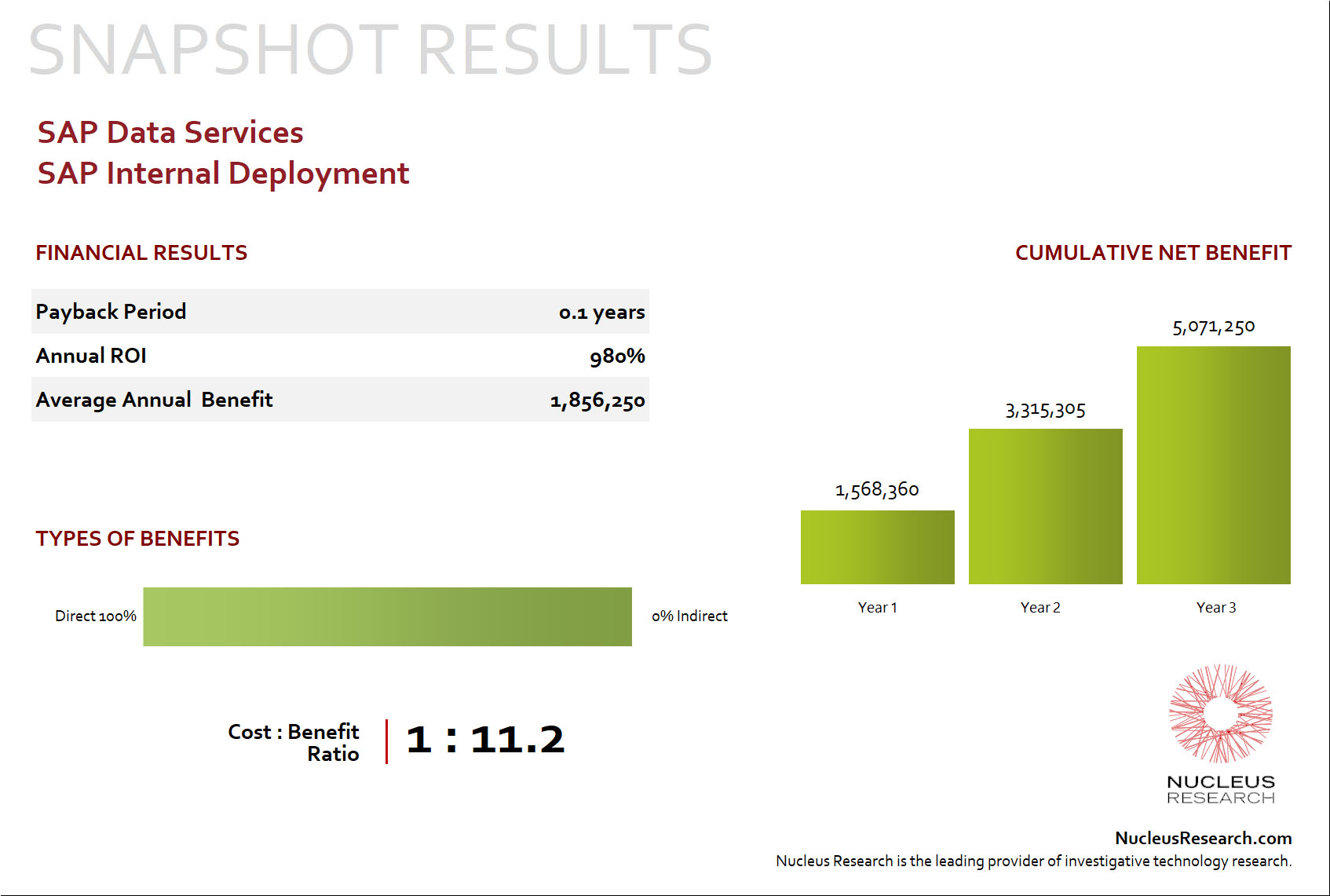 sap-data-services-roi-case-study-sap