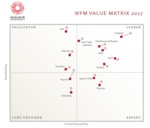 WFM Technology Value Matrix 2017