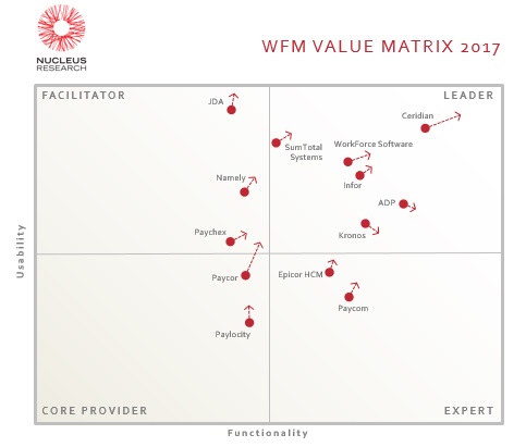 WFM Technology Value Matrix