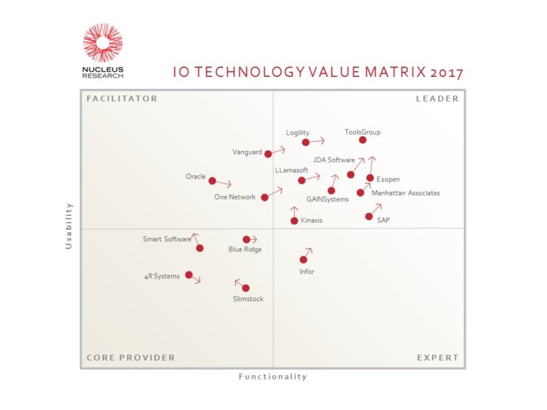 IO Technology Value Matrix 2017