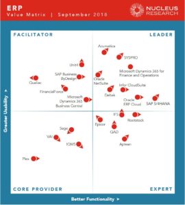 ERP Technology Value Matrix 2018