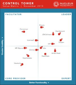 Control Tower Technology Value Matrix 2018