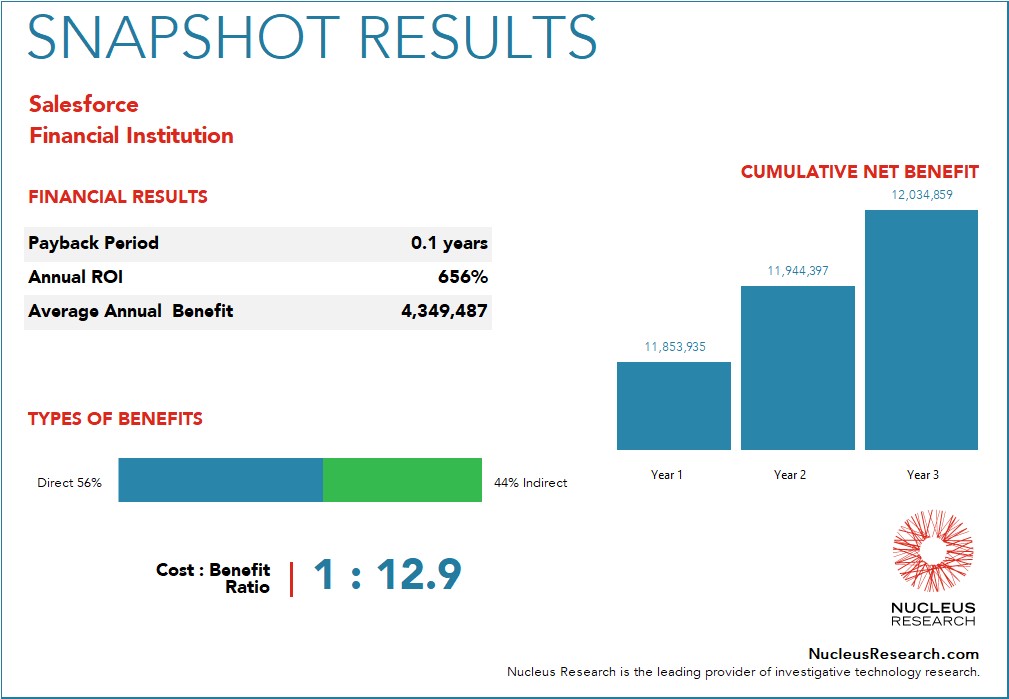 salesforce-roi-case-study-financial-institution