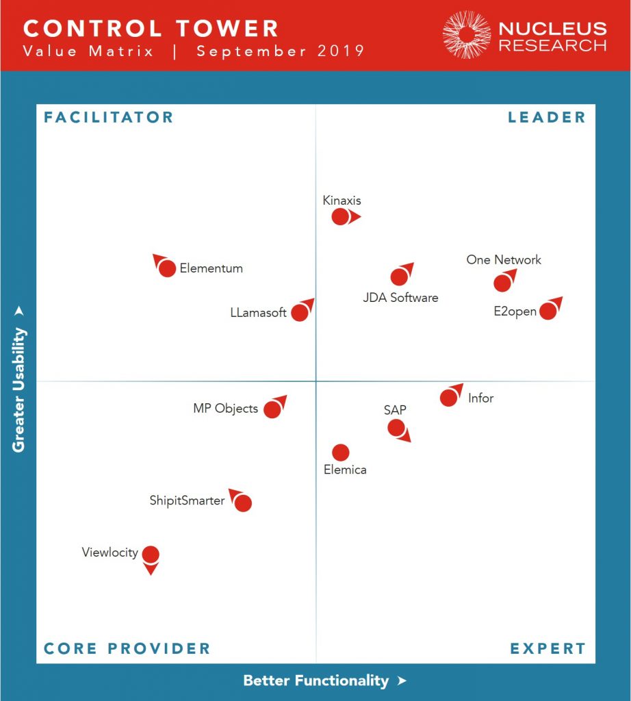 Control Tower Technology Value Matrix 2019