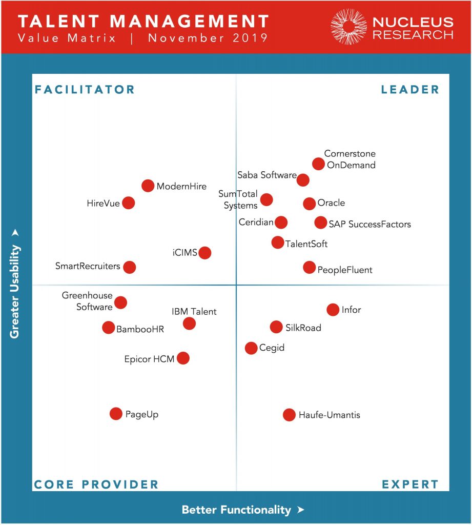 Talent Management Technology Value Matrix 2019