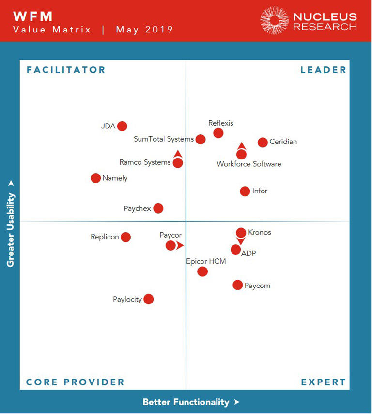 The Value Matrix - Nucleus Research