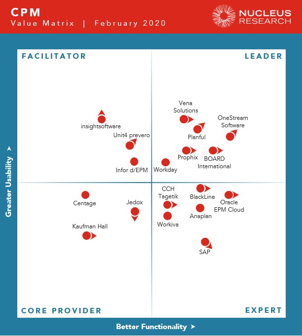 WFM Technology Value Matrix 2020