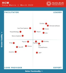HCM Technology Value Matrix 2020
