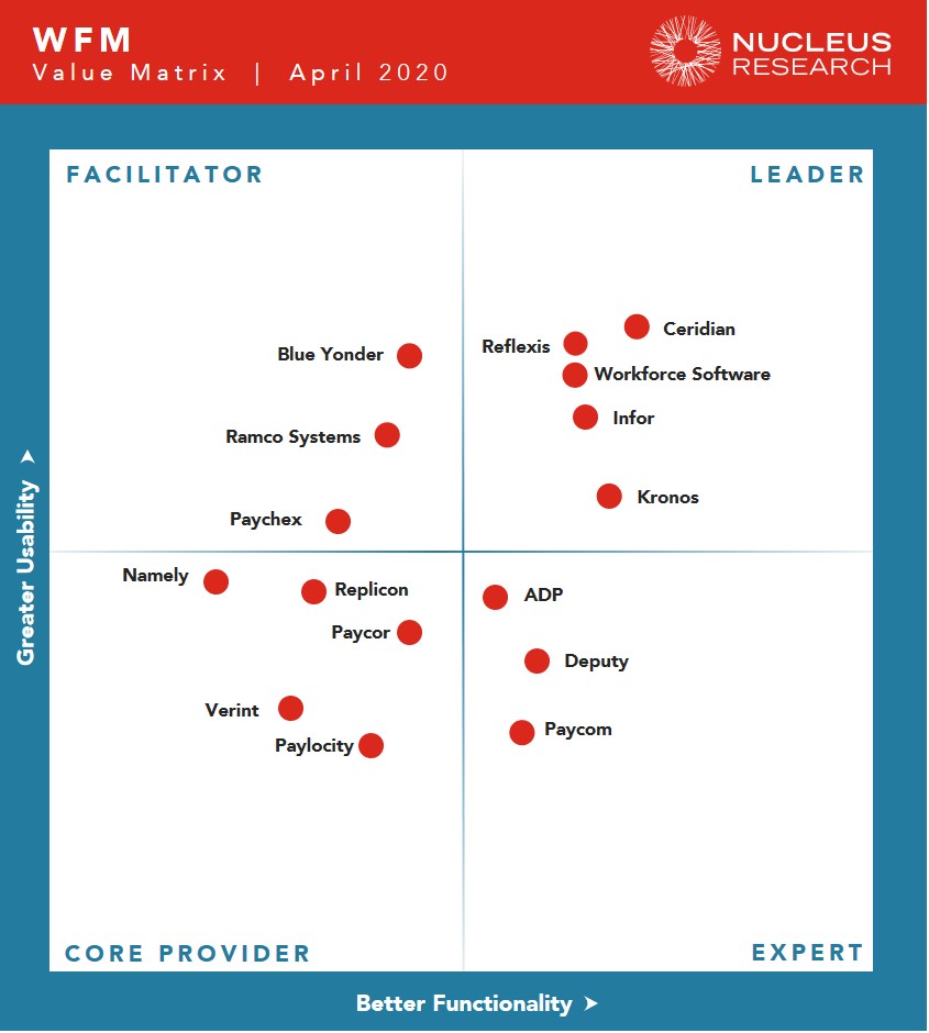 WFM Technology Value Matrix