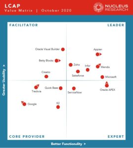 LCAP Technology Value Matrix 2020
