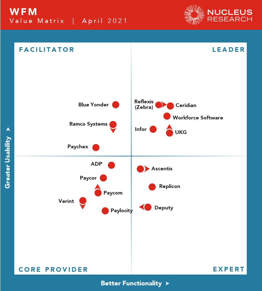 WFM Technology Value Matrix