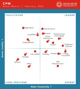 CPM Technology Value Matrix 2022