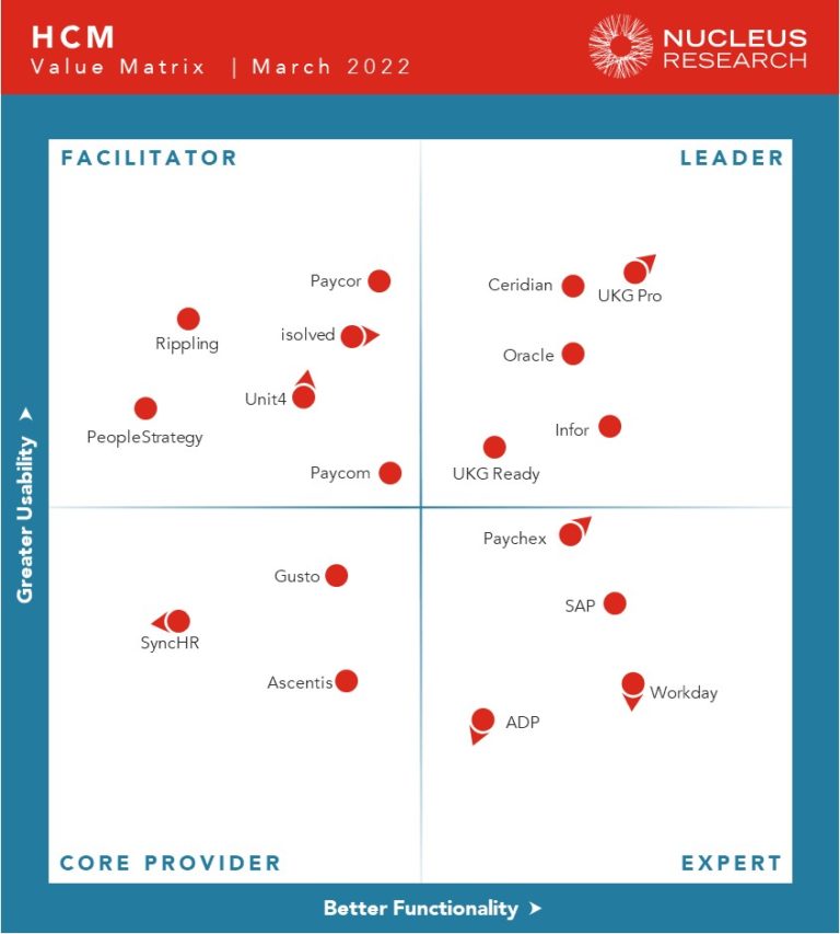 HCM Technology Value Matrix 2022