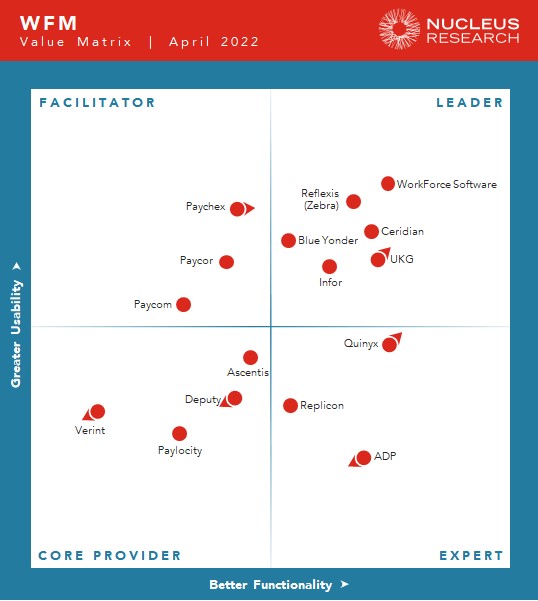 WFM Technology Value Matrix