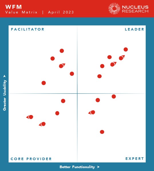 WFM Technology Value Matrix