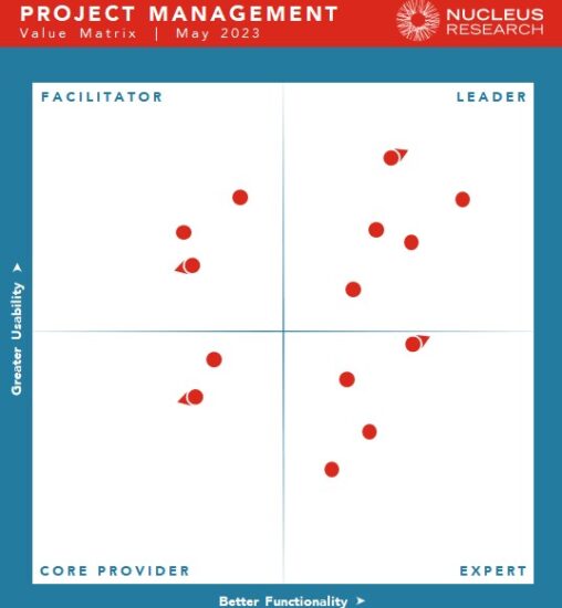 Asana, ClickUp, monday.com, Wrike, and Smartsheet are leading providers of project management solutions dedicated to improving work efficiency.