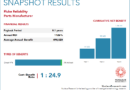 A manufacturer achieved a 1,126 percent ROI by implementing Fluke Reliability eMaint and payback period of 1.2 months. Read the full Fluke Reliability ROI case study.