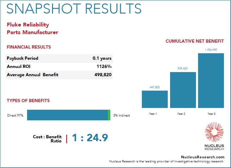 A manufacturer achieved a 1,126 percent ROI by implementing Fluke Reliability eMaint and payback period of 1.2 months. Read the full Fluke Reliability ROI case study.