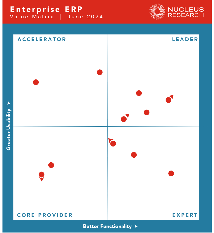 Nucleus Research names IFS, Infor, Microsoft, and Oracle as leading providers of Enterprise ERP technology.