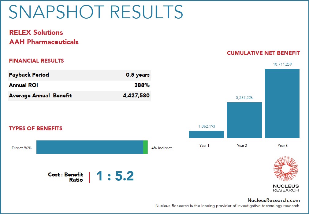 AAH Pharmaceuticals achieved a 388 percent ROI by implementing RELEX Solutions with a payback period of six months. Read the full RELEX Solutions ROI case study.