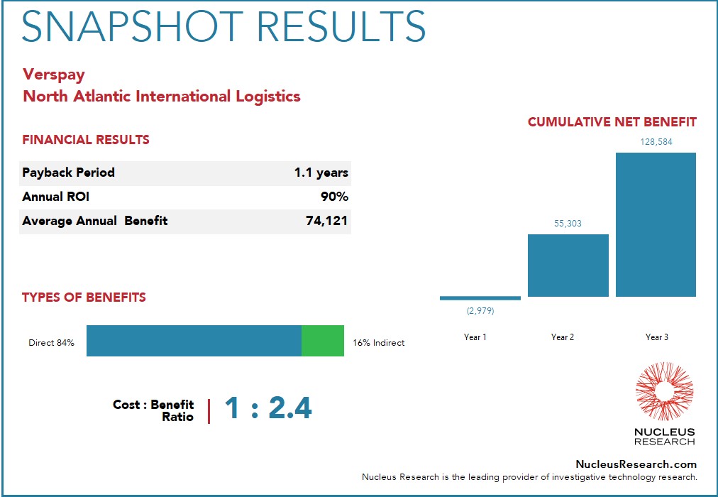 North Atlantic International Logistics Group achieved a 90 percent ROI by implementing Versapay with a payback period of 1.1 years. Read the full Versapay ROI case study.