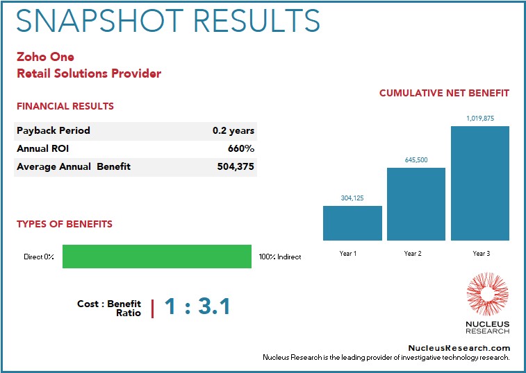 A retail solutions provider achieved a 660 percent ROI by implementing Zoho One with a payback period of 2.4 months. Read the full Zoho One ROI case study.