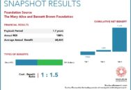 The Mary Alice and Bennett Brown Foundation achieved a 108 percent ROI by implementing Foundation Source with a payback period of 1.7 years. Read the full Foundation Source ROI case study.