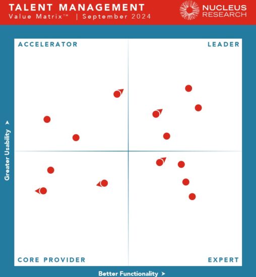 Nucleus Research names Cegid, Cornerstone OnDemand, Oracle, and Rival as leading providers of talent management technology.