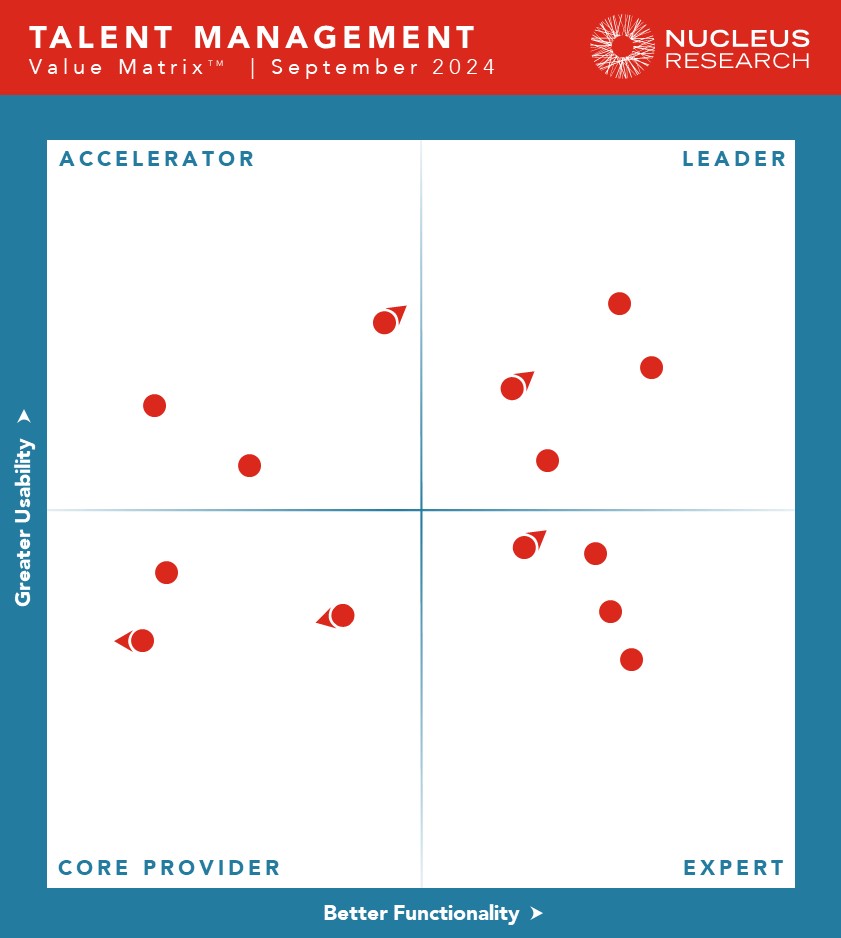 Nucleus Research names Cegid, Cornerstone OnDemand, Oracle, and Rival as leading providers of talent management technology.