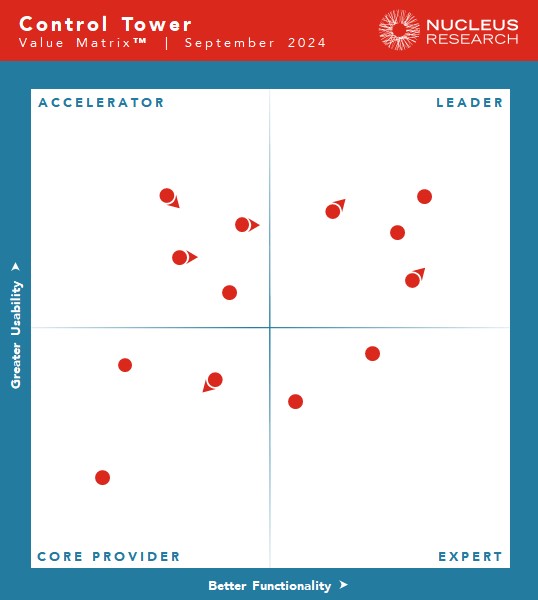 Nucleus Research names E2open, Infor, Kinaxis, and One Network Enterprises, a Blue Yonder Company, as leading providers of control tower technology.