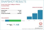 An investment bank achieved a 641 percent ROI by implementing Oracle Fusion Data Intelligence Platform with a payback period of less than 3 months. Read the full Oracle ROI case study.