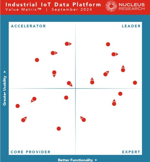 ucleus Research names ABB, Hitachi, Microsoft, PTC, Siemens, and Software AG as leading providers of industrial IoT (IIoT) data platform technology.