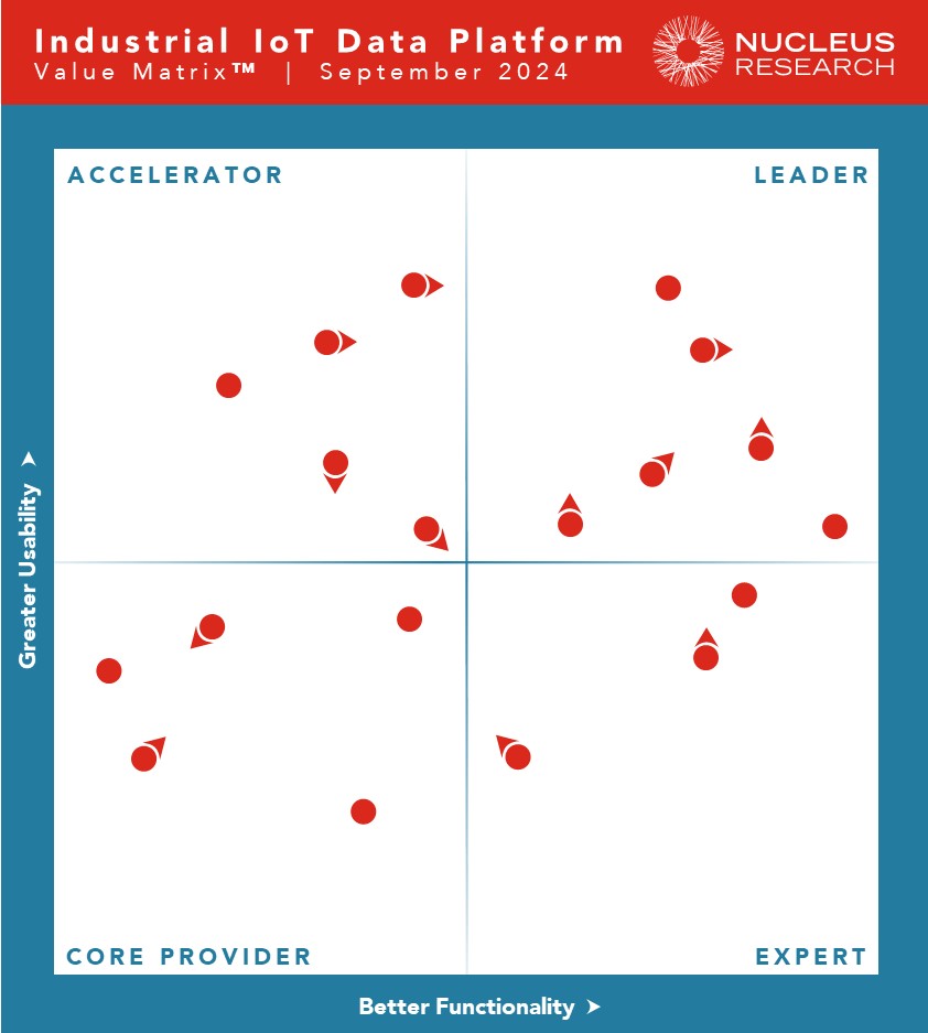 ucleus Research names ABB, Hitachi, Microsoft, PTC, Siemens, and Software AG as leading providers of industrial IoT (IIoT) data platform technology.