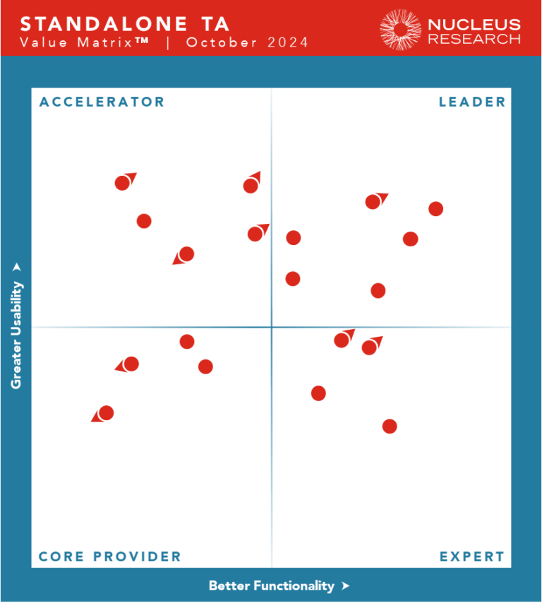 Standalone Talent Acquisition Technology Value Matrix 2024