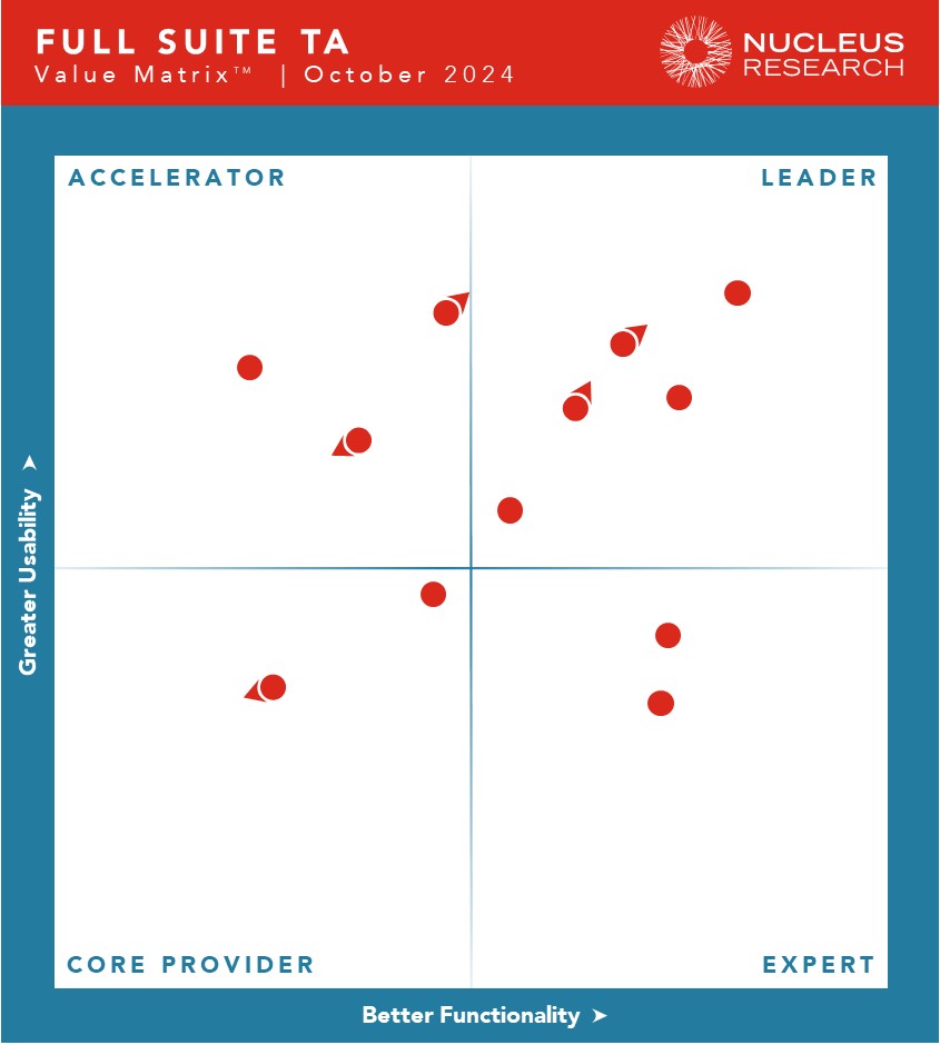 Nucleus Research names Cegid, Dayforce, Infor, Oracle, and Paycor as leading providers of full suite talent acquisition technology.