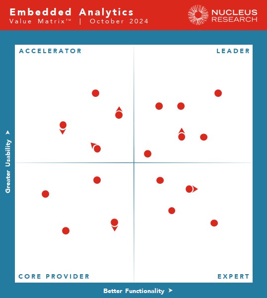 Nucleus Research names Domo, Infor, Power BI, Oracle, Sisense and Tableau as leading providers of embedded analytics technology.