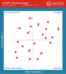 LCAP Technology Value Matrix 2024