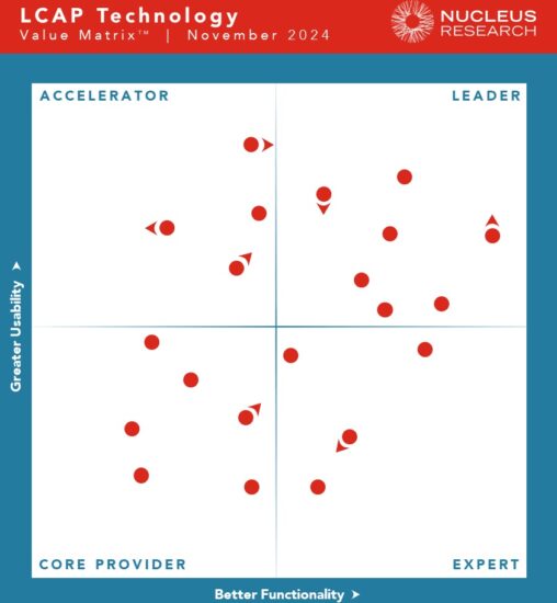 Nucleus Research names Appian, Creatio, Infor Mongoose,Microsoft Power Apps, Oracle APEX, OutSystems, and Zoho Creator as leading providers of LCAP technology.