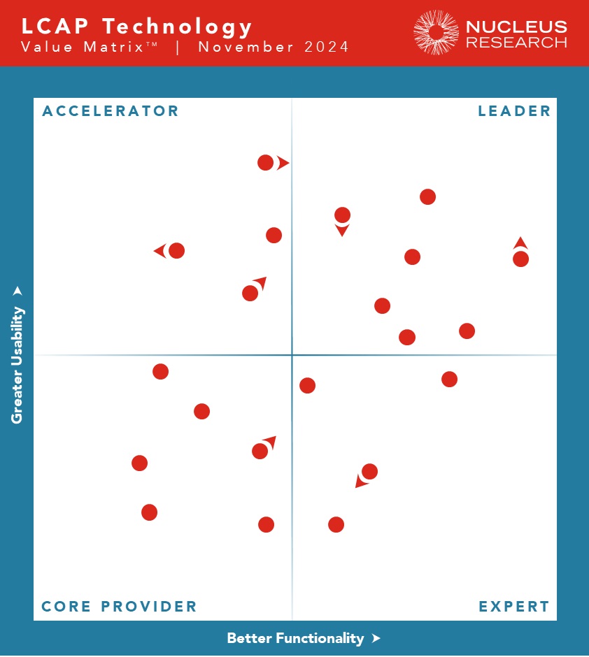 Nucleus Research names Appian, Creatio, Infor Mongoose,Microsoft Power Apps, Oracle APEX, OutSystems, and Zoho Creator as leading providers of LCAP technology.