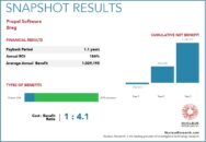 Breg achieved a 186 percent ROI by implementing Propel Software with a payback period of 1.1 years. Read the full Propel Software ROI case study.