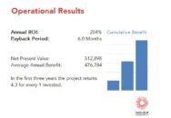 An international industrial parts distributor achieved a 204 percent ROI by implementing Savant WMS with a payback period of six months. Read the full Savant WMS ROI case study.